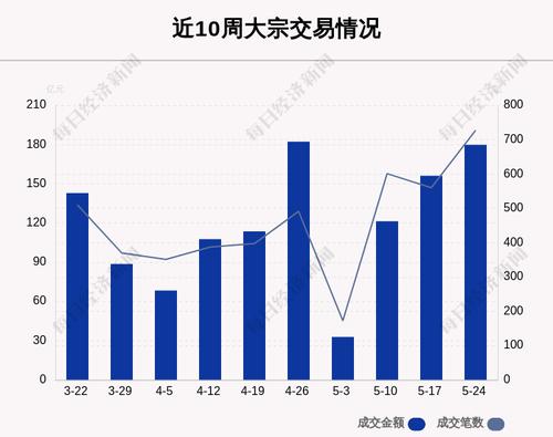 揭秘本周大宗交易：727笔大宗交易成交179.81亿元，机构席位扫货这8只个股（附名单）
