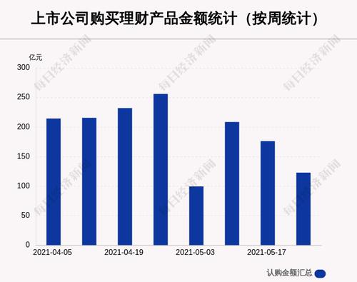 本周82家A股公司购买122.80亿元理财产品，中鼎股份买入最多