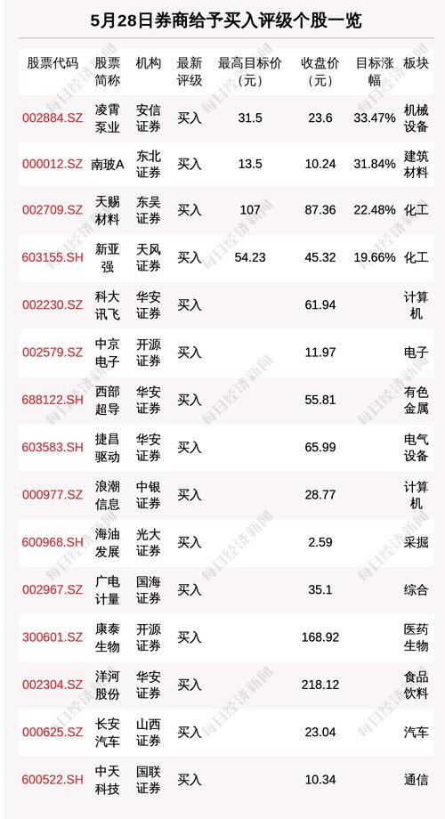 5月28日20只个股获券商关注，凌霄泵业目标涨幅达33.47%
