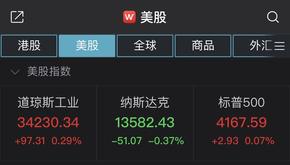 道指涨近百点再创历史新高 理想汽车跌超3%