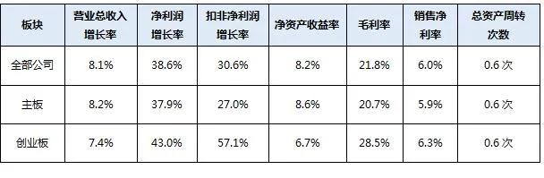 深交所：一季度深市公司净利润增长87.1%