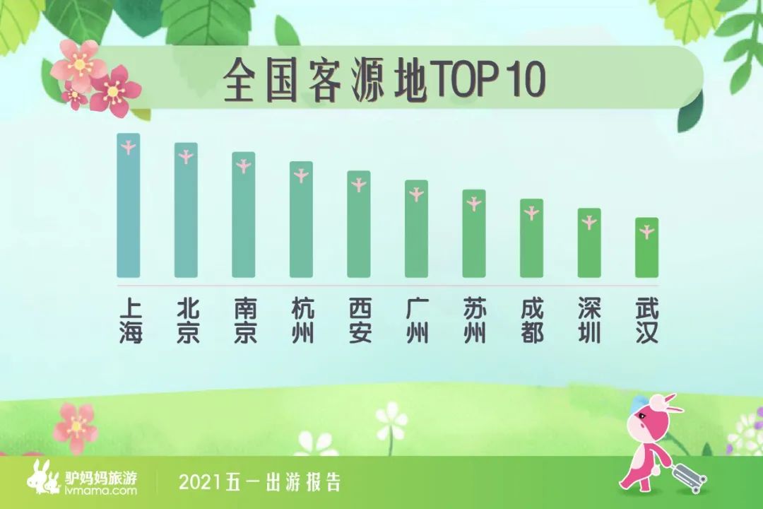五一出游报告：小众目的地受青睐，上海市民出游热情最高