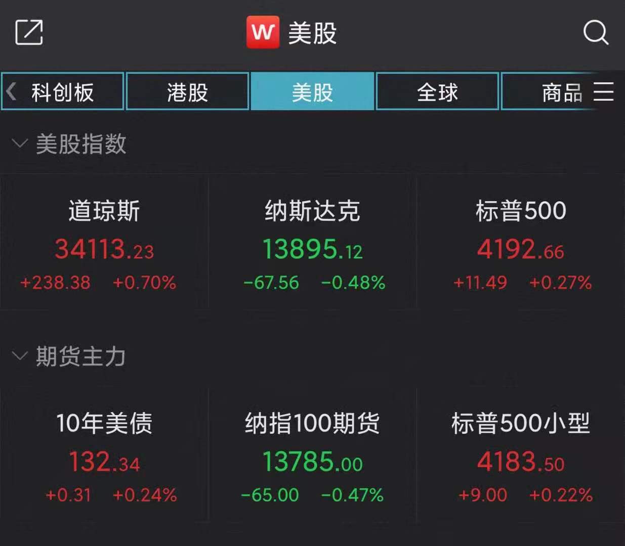美股收盘：道指涨近240点 特斯拉跌超3%