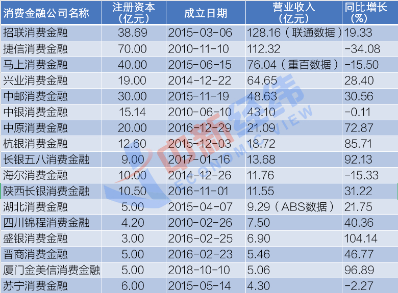 消金2020年业绩PK：两家净利破10亿 这家开业不到半年亏了近亿