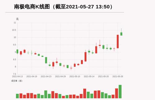 【牛人重仓】南极电商:放量下跌，量比大于3，今日资金流入936.06万元，北向资金持股11473.75万股，融资余额138073.44万元；前3个交易日，北向资金增持776.97万股，融资额增加3506.57万元，主力资金净流入22052.91万元