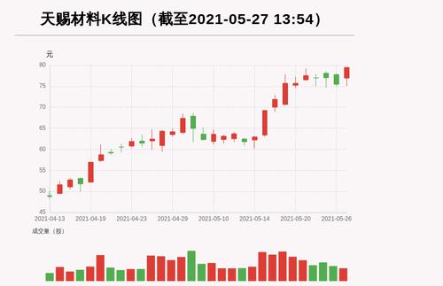 【牛人重仓】天赐材料:前复权价创历史新高，今日资金流入15862.75万元，北向资金持股3796.86万股，融资余额92937.38万元；前3个交易日，北向资金增持213.79万股，融资额增加-6411.95万元，主力资金净流入-35488.22万元