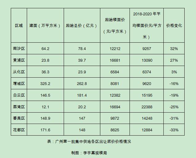 李宇嘉：广州现史诗级土拍，楼市将进入新时代？