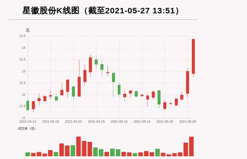 【牛人重仓】星徽股份:盘中涨幅超10%；前3个交易日，主力资金净流入720.02万元
