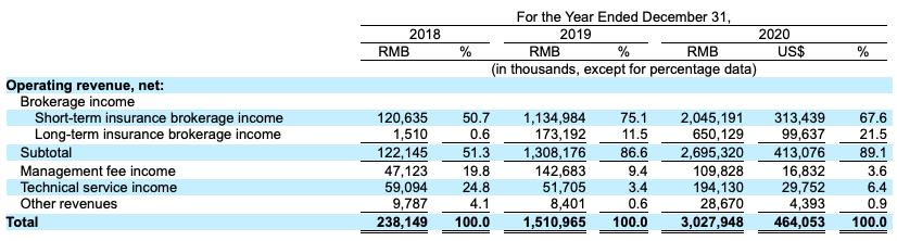 水滴招股书：公司获客成本低于行业平均水平
