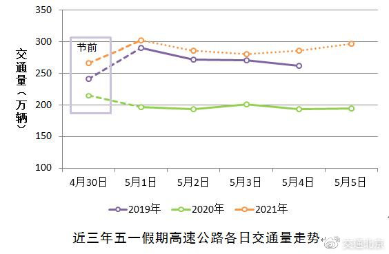 北京交通委：15时起交通压力将攀升，绕开这些路段