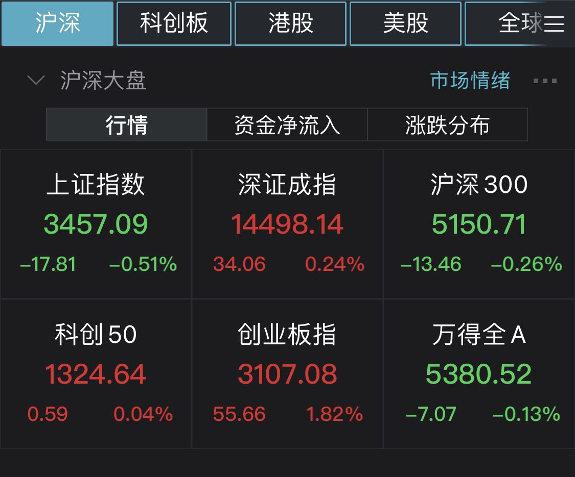 沪指半日跌0.51% 医药等板块走强