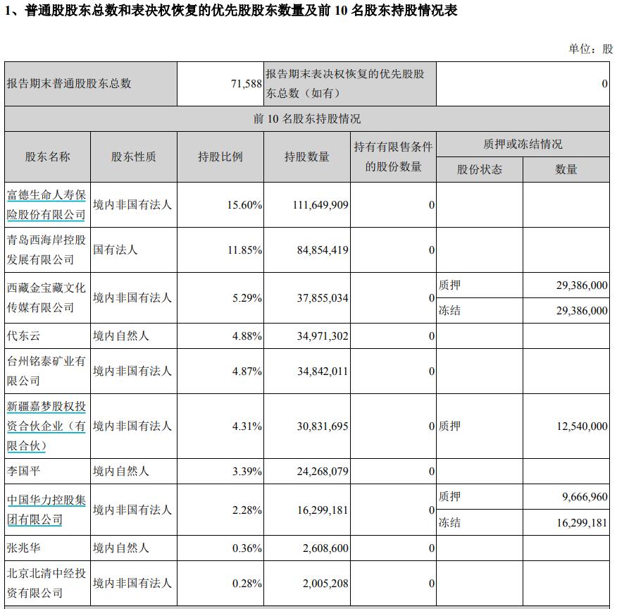 北京文化一季度亏超2600万，五一假期后复牌“戴帽”ST
