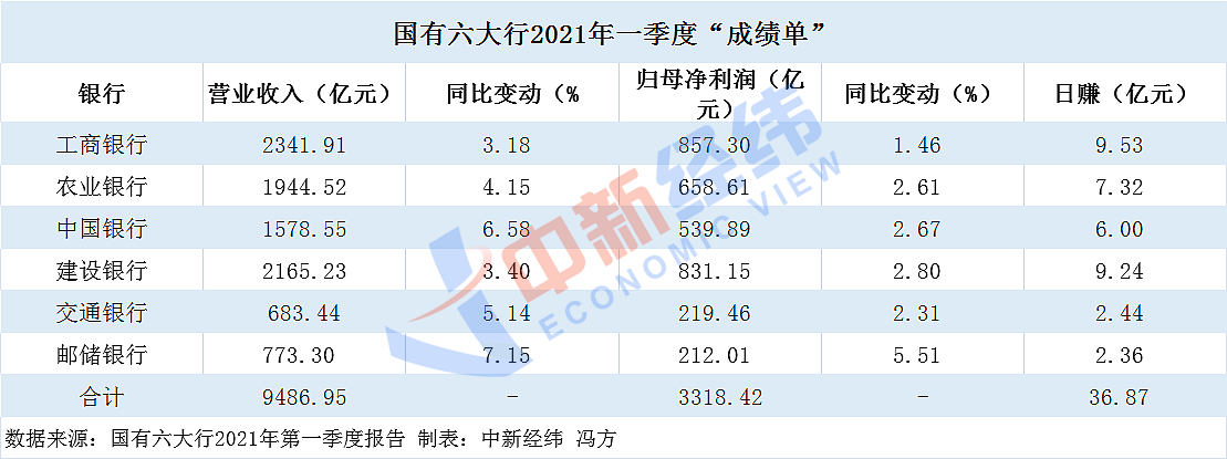 六大行一季度日赚近37亿元！工行最能赚，多家不良率下降