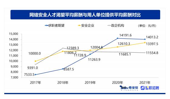 报告：网络安全人才需求连续3月增长，平均月薪过万