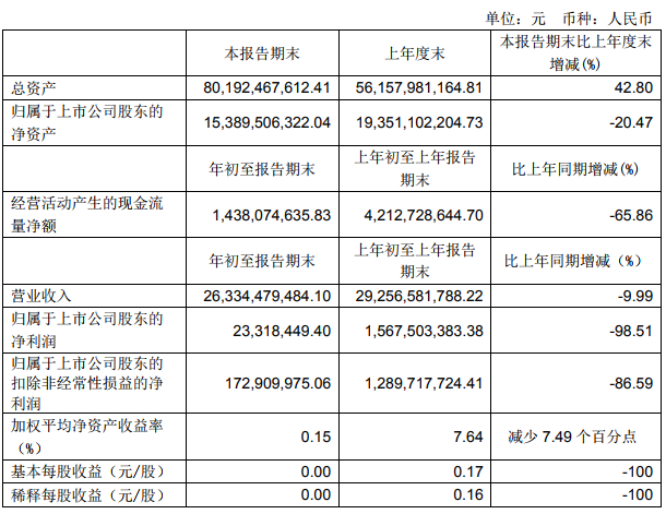 永辉超市一季度净利降98% 预计上半年或现亏损