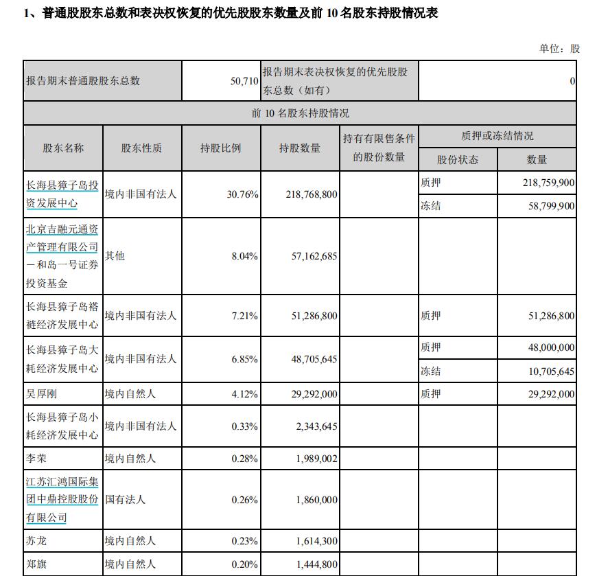 獐子岛一季度净利同比降1144.59% 股价距高点跌近九成