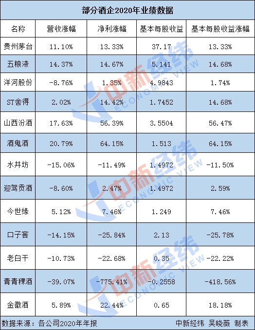 2020涨最快白酒股竟是它！酱酒热能否催生二次狂潮