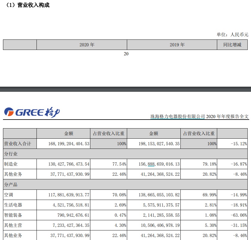 格力电器2020年营利双降 净利下滑超一成