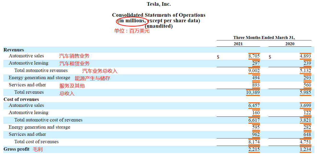 特斯拉一季度在华收入同比增238% 车展维权事件尚无定论