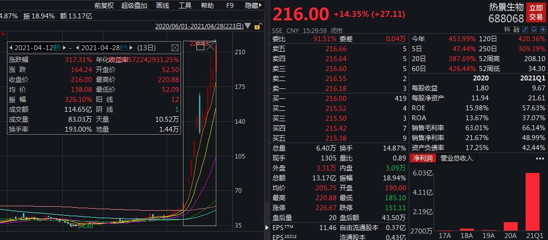 热景生物停牌核查：股票13天6板累涨超300%
