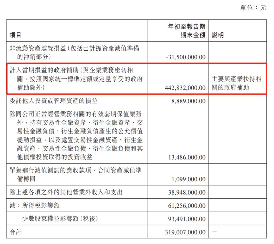 比亚迪一季度实现净利2.37亿元 获政府补助4.43亿元