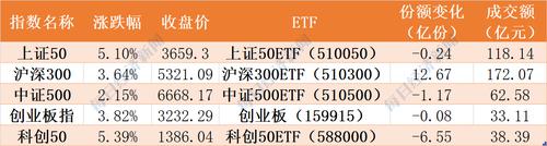 基民懵了！刚涨几天机构就大手笔调仓，48亿资金追涨指数ETF，看好消费、酒、医疗，但券商竟被狂抛75亿元！