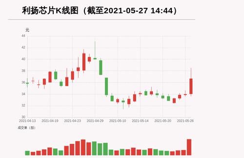 【牛人重仓】利扬芯片:放量上涨换手超15%，今日资金流入1199.79万元，融资余额8803.48万元；前3个交易日，融资额增加127.76万元，主力资金净流入-134.14万元