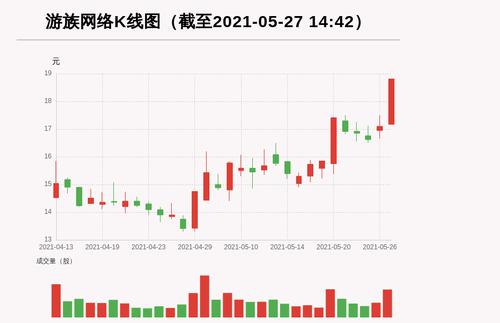 【牛人重仓】游族网络:盘中近日首次触及涨停板，今日资金流入30968.42万元，北向资金持股1263.04万股，融资余额89187.05万元；前3个交易日，北向资金增持-532.47万股，融资额增加4886.13万元，主力资金净流入-1824.59万元