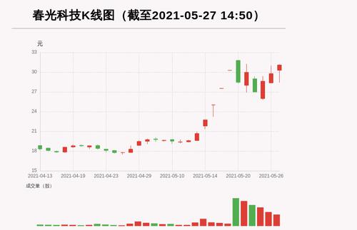 【牛人重仓】春光科技:10日内股价涨逾50%，今日资金流入2149.12万元；前3个交易日，主力资金净流入1139.3万元