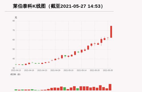 【牛人重仓】莱伯泰科:盘中近日首次触及涨停板，今日资金流入1803.05万元，融资余额3097.81万元；前3个交易日，融资额增加608.32万元，主力资金净流入638.18万元