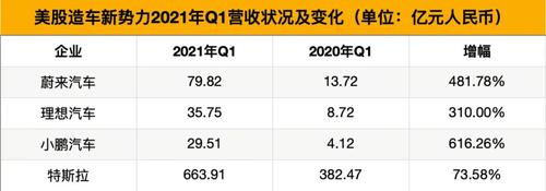 “蔚小理”一季度赚钱了，但销量却不及特斯拉三成，什么情况？