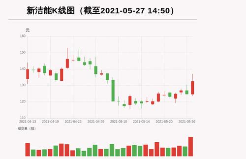 【牛人重仓】新洁能:放量上涨换手超15%，今日资金流入6760.71万元；前3个交易日，主力资金净流入-1863.19万元