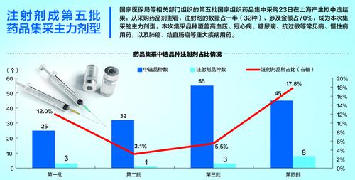 第五批国家药品集采平均降价56%