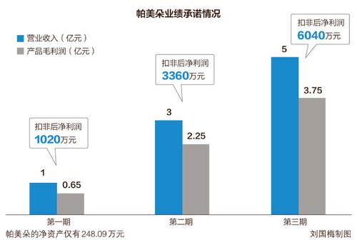 丽尚国潮布局医美折戟 终止溢价39倍参股帕美朵