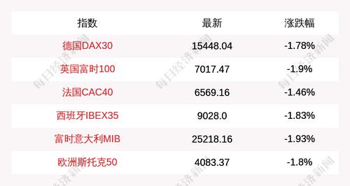 6月18日德国DAX30指数收盘下跌1.78%，英国富时100指数收盘下跌1.9%