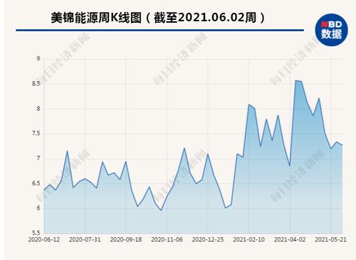美锦能源存贷双高引问询 布局氢能产业尚需重金投入