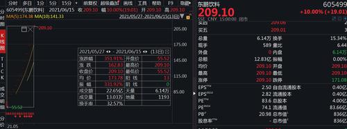 13连板东鹏饮料再提示风险：股价严重背离基本面