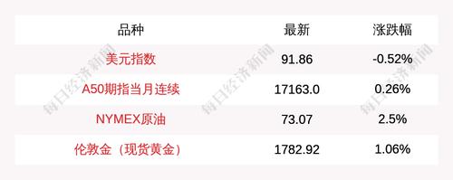 6月22日伦敦金涨1.06%，美元指数跌0.52%