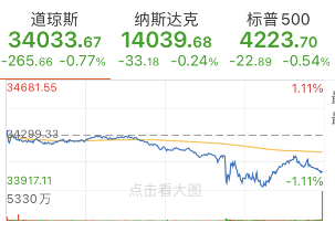 深夜重磅！美联储预计2023年底将有两次加息，标普道指创三周最大跌幅