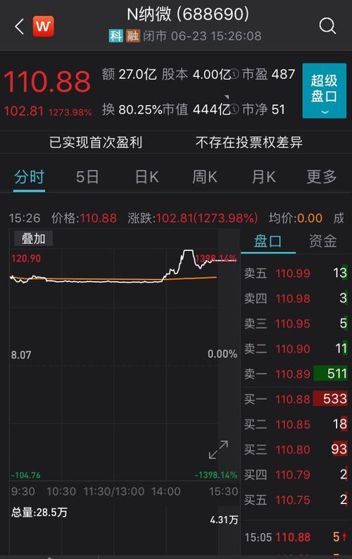 近20年来A股“最牛”新股！上市1天，猛涨12倍，中1签可赚5万，这些巨头也笑了