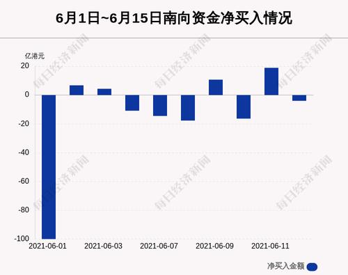 6月15日港股通净流出3.98亿港元，这只龙头被逆势买入9.72亿港元！