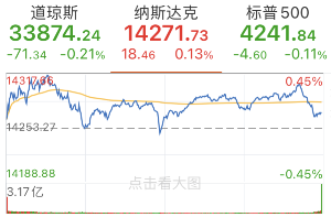 美股收盘纳指再创历史新高！中概股普涨，90多只个股大涨，百世集团涨近35%