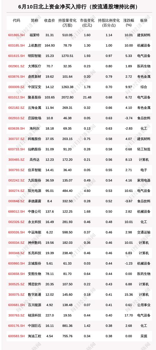 北向资金动向曝光：6月10日这30只个股被猛烈扫货（附名单）