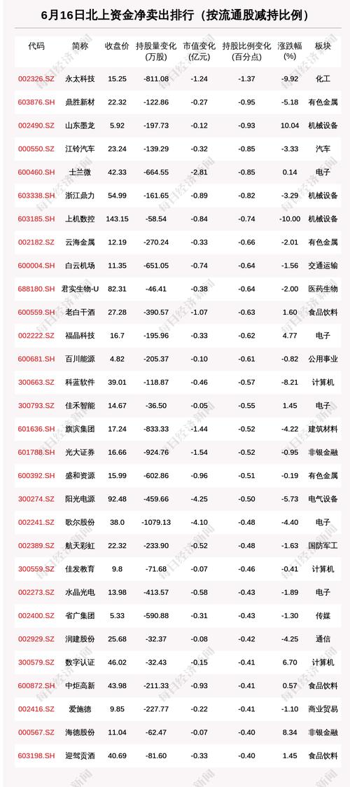 北向资金动向曝光：6月16日这30只个股遭大甩卖（附名单）