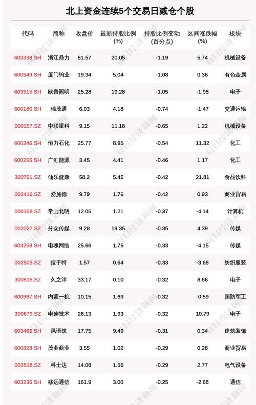 揭秘北上资金：连续5日减仓这50只个股（附名单）