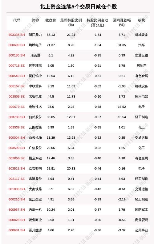 揭秘北上资金：连续5日减仓这75只个股（附名单）