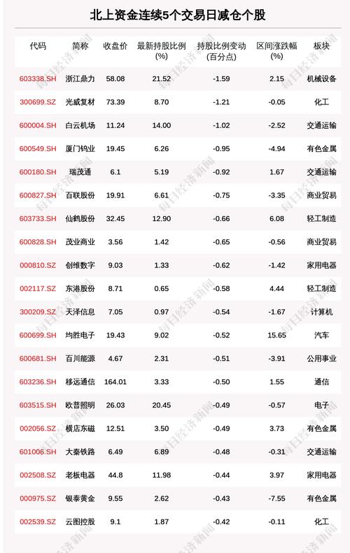 揭秘北上资金：连续5日减仓这些个股（附名单）