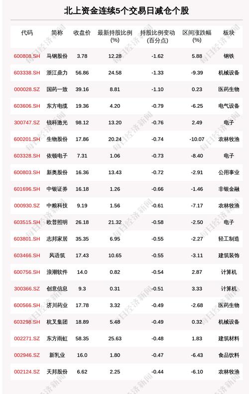 揭秘北上资金：连续5日减仓这66只个股（附名单）