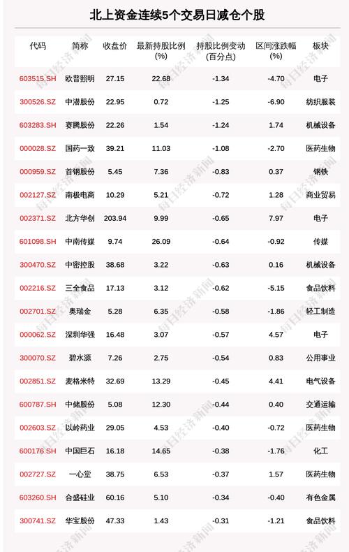 揭秘北上资金：连续5日减仓这些个股（附名单）