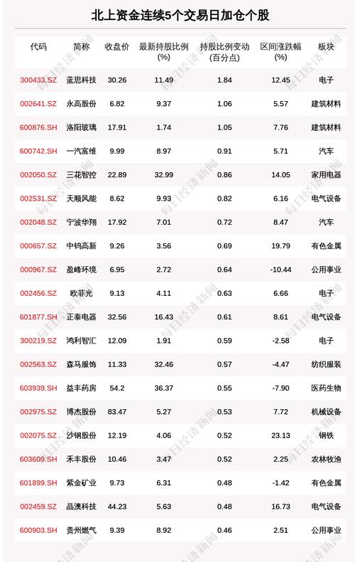 揭秘北上资金：连续5日加仓这些个股（附名单）